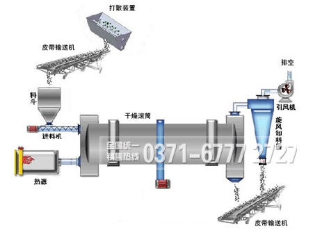 烘干機工作原理