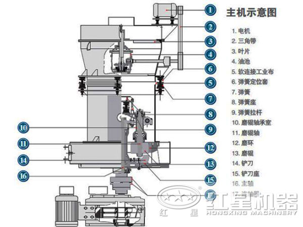 雷蒙磨粉機內(nèi)部結(jié)構(gòu)