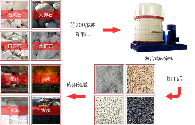 復合式破碎機應用領域